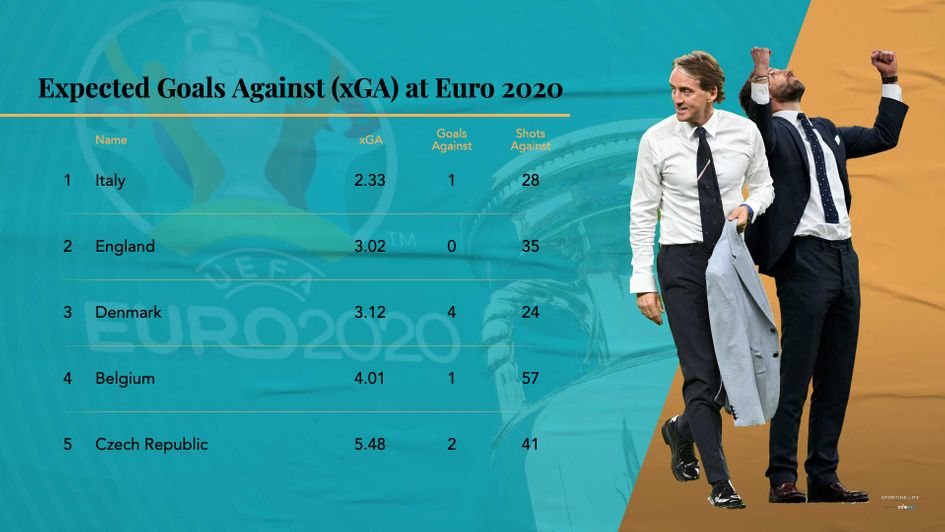 Expected Goals against in Euros