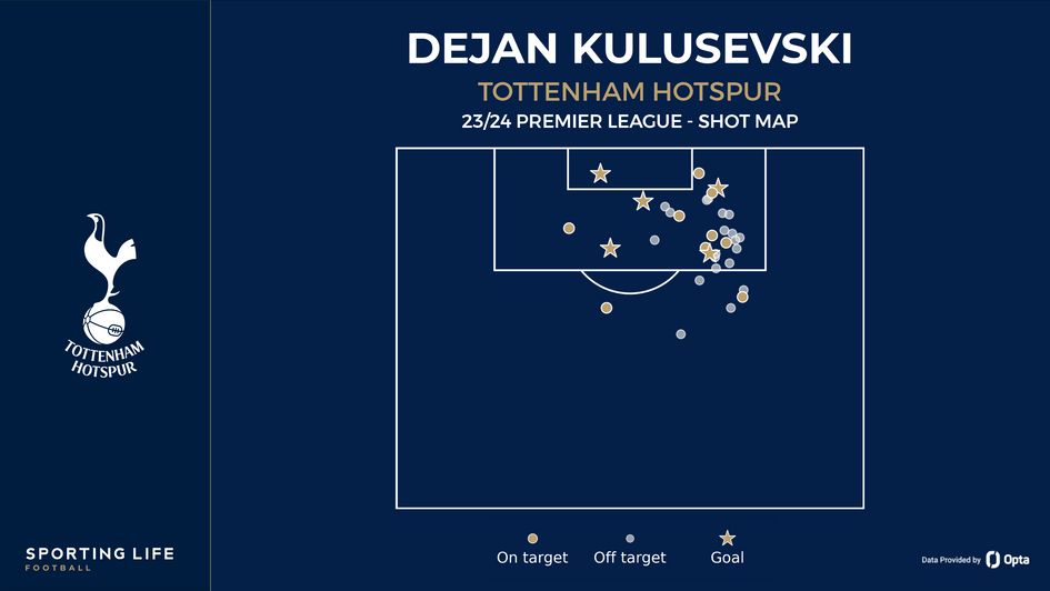 Dejan Kulusevski - shot map