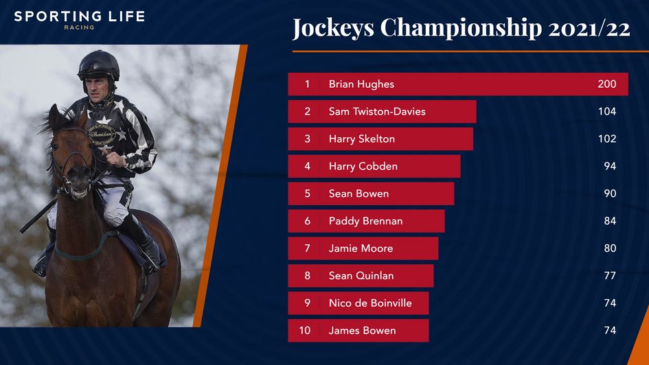 Brian Hughes has had 200 winners this season