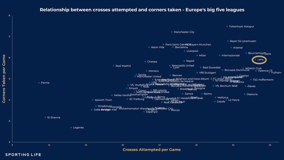 Lens crosses corners