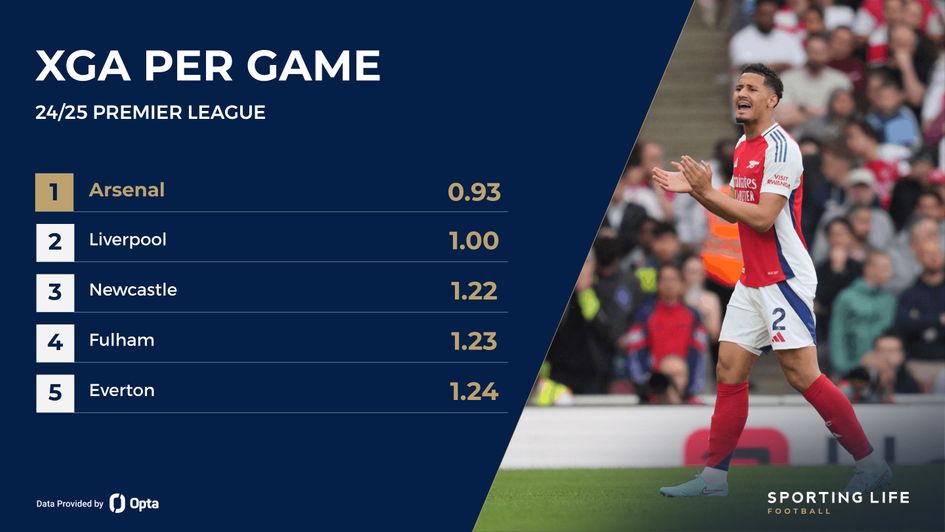 arsenal xga per game