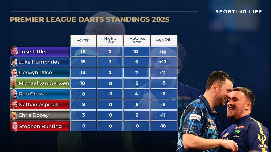 The latest Premier League Darts table