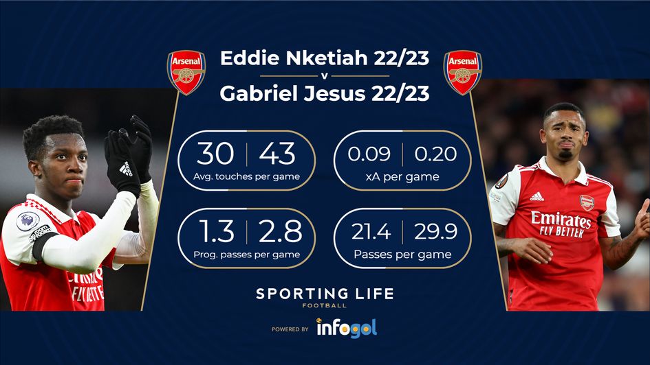 Nketiah v Jesus H2H 22/23