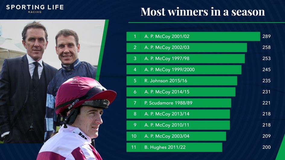 Brian Hughes has had 200 winners this season