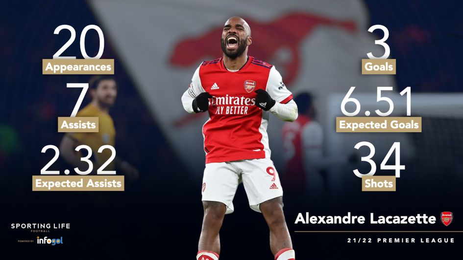 Alexandre Lacazette's Arsenal statistics
