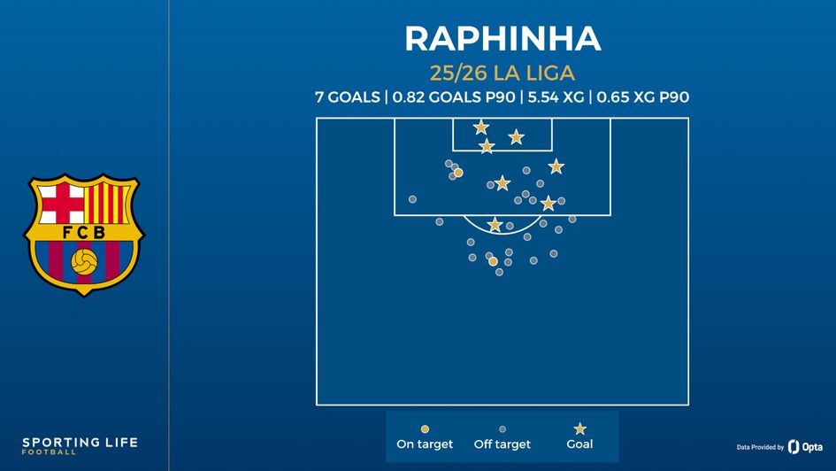raphinha shot map