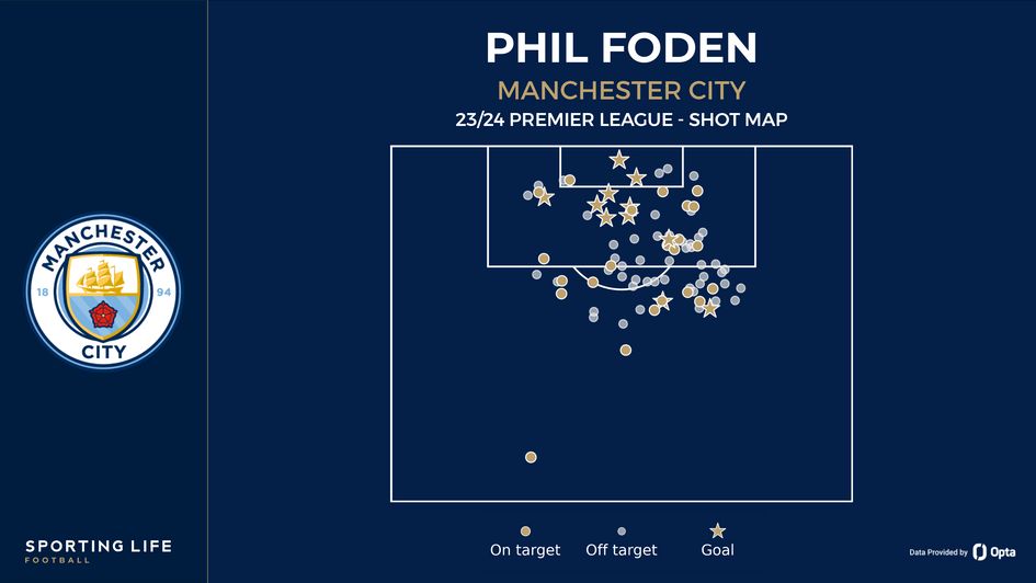 Phil Foden's shot map