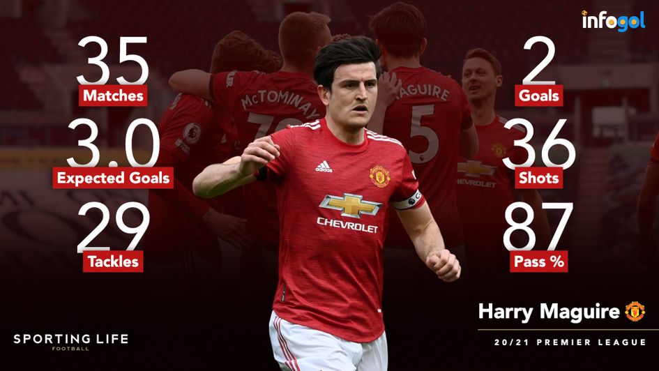 Harry Maguire's 2020/21 Premier League statistics