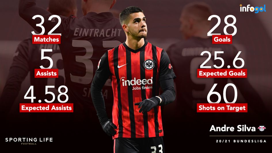 Andre Silva's Bundesliga statistics