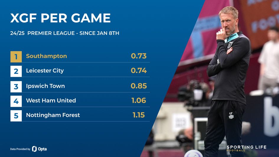 xgf per game west ham