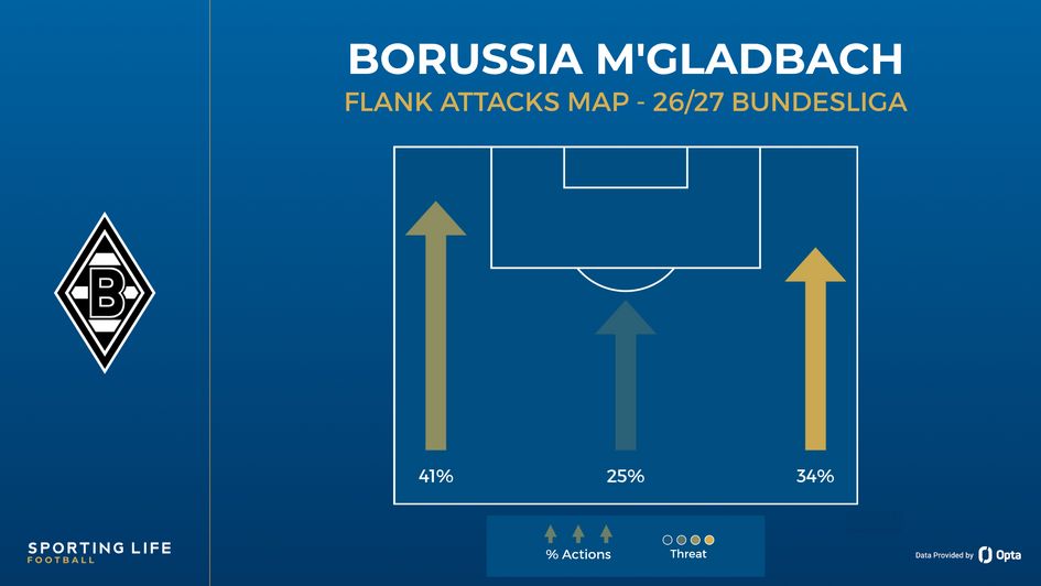 Borussia Mönchengladbach flank attacks map