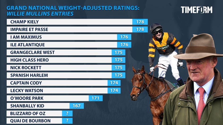 Willie Mullins' top-rated runners in the Grand National