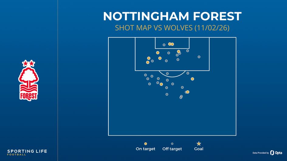 Nottingham Forest shot map vs Wolves