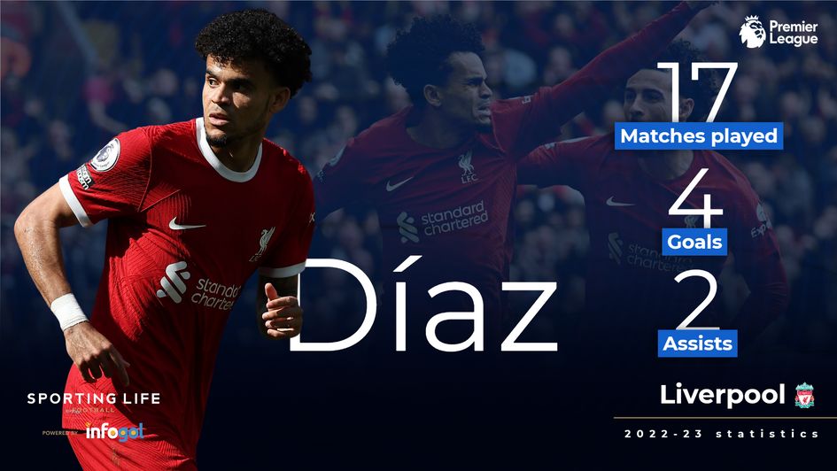 Luis Diaz 2022-23 stats