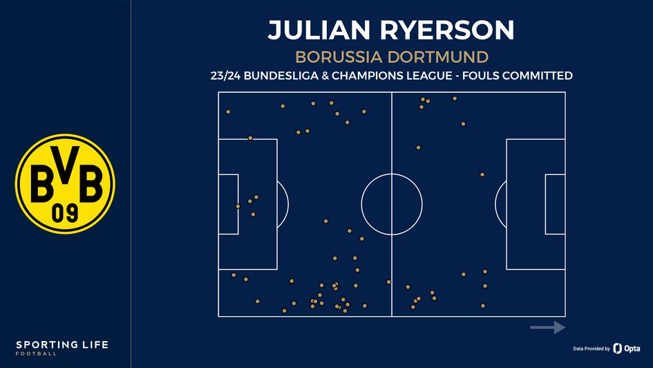 Julian Ryerson - fouls committed