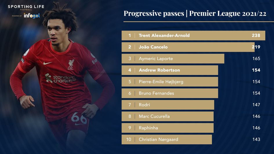 Progressive passes | Premier League 2021/22