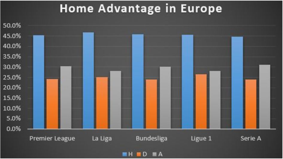 Look at how much home advantage counts across European football