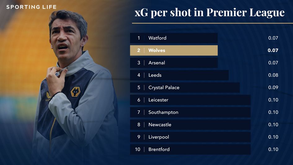xG per shot in Premier League