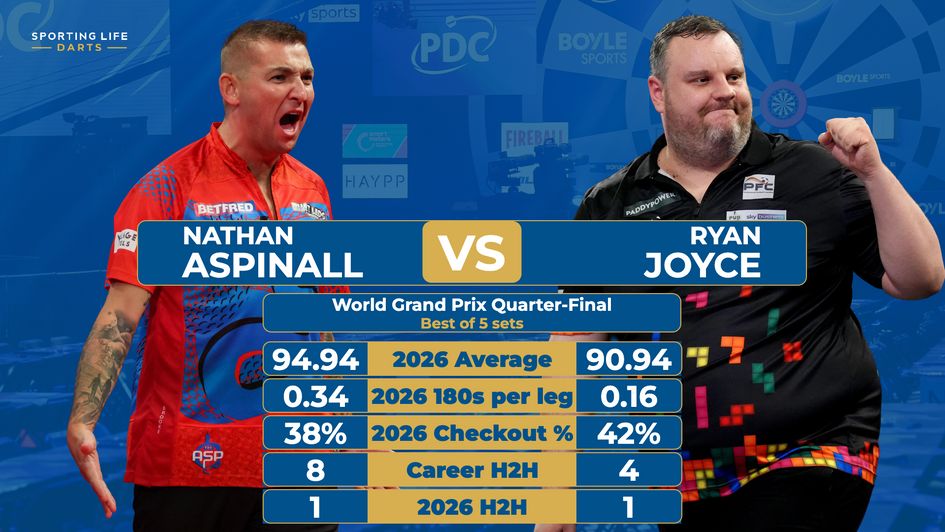 The statistics ahead of Nathan Aspinall v Ryan Joyce