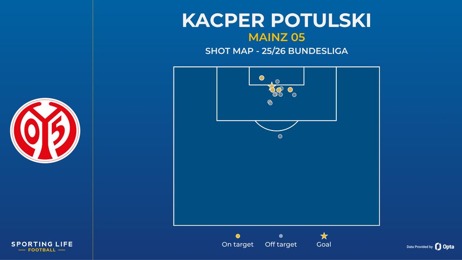 Kacper Potulski shot map for last season
