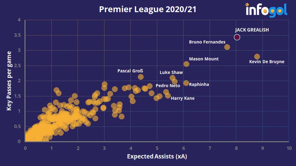 Grealish mixes it with the very best in terms of chance creation