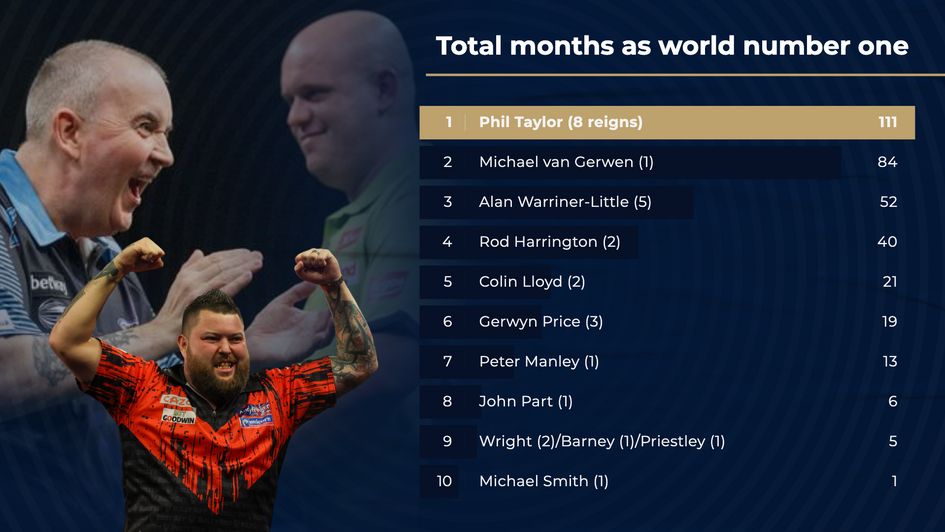 Most months as world number one in darts