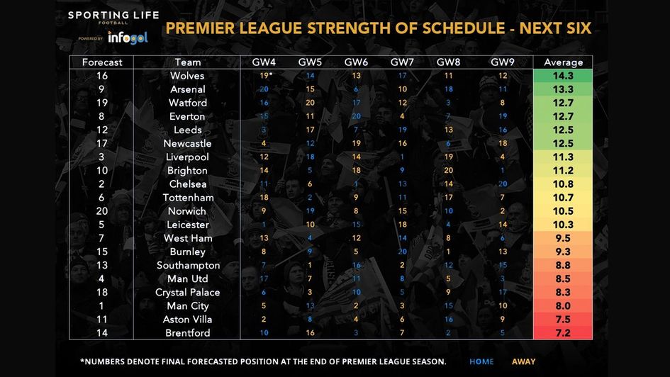 The strength of the schedule for GW4 to GW9 in the Premier League