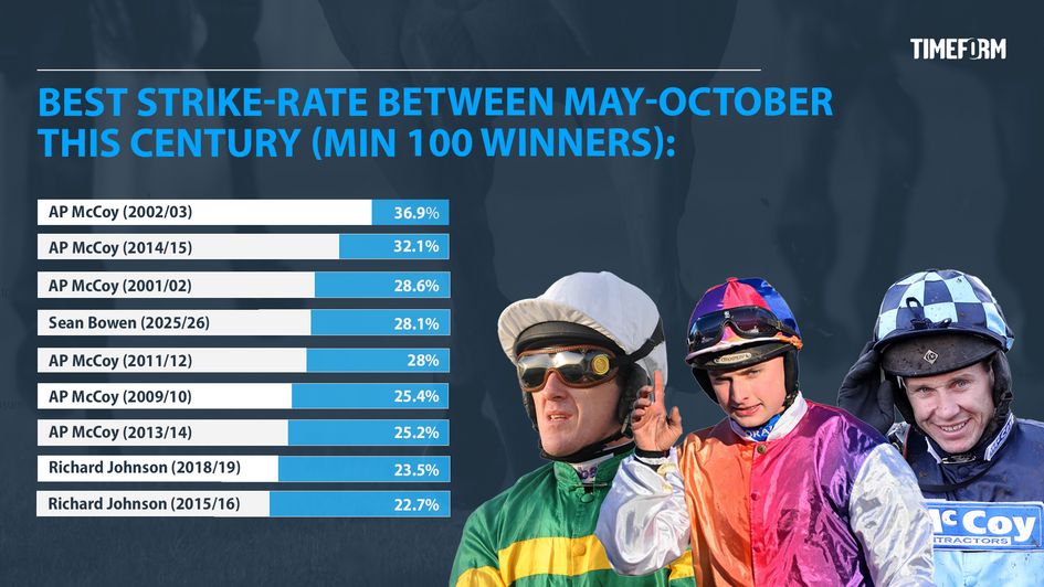 Sean Bowen strike rate