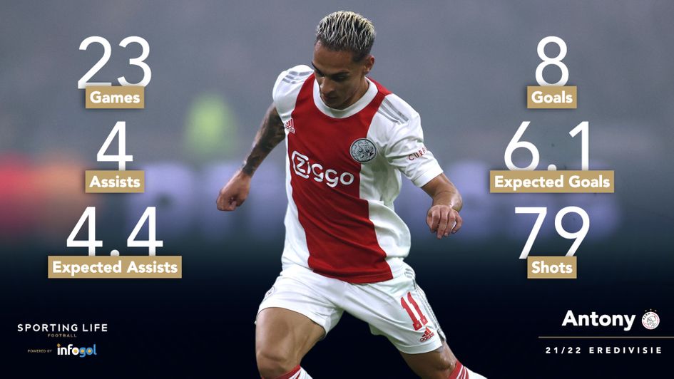 Antony's Eredivisie statistics