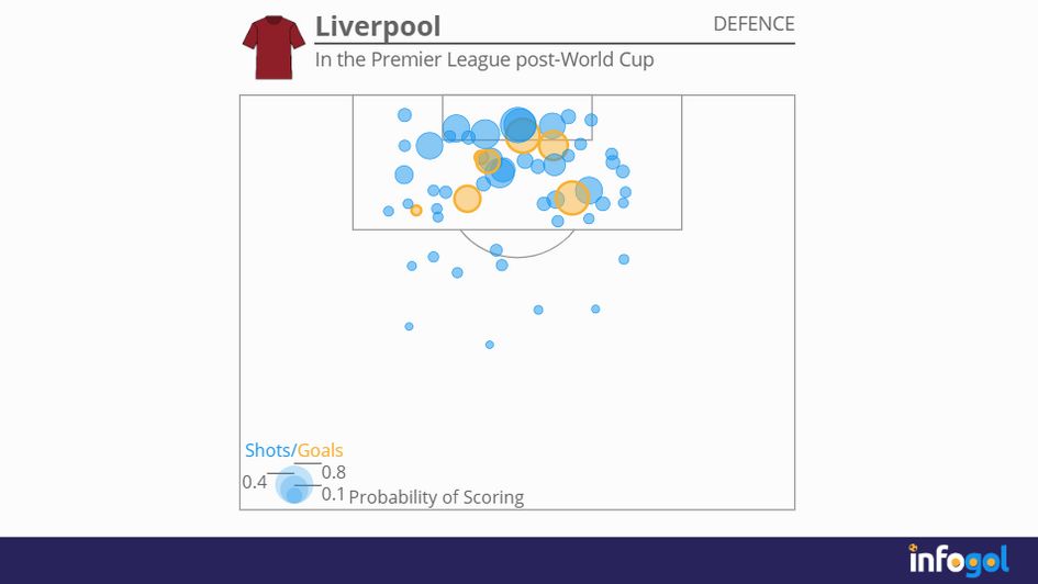 Liverpool's defensive shot map in the Premier League post-World Cup