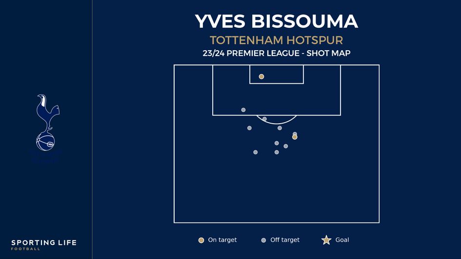 Yves Bissouma's shot map