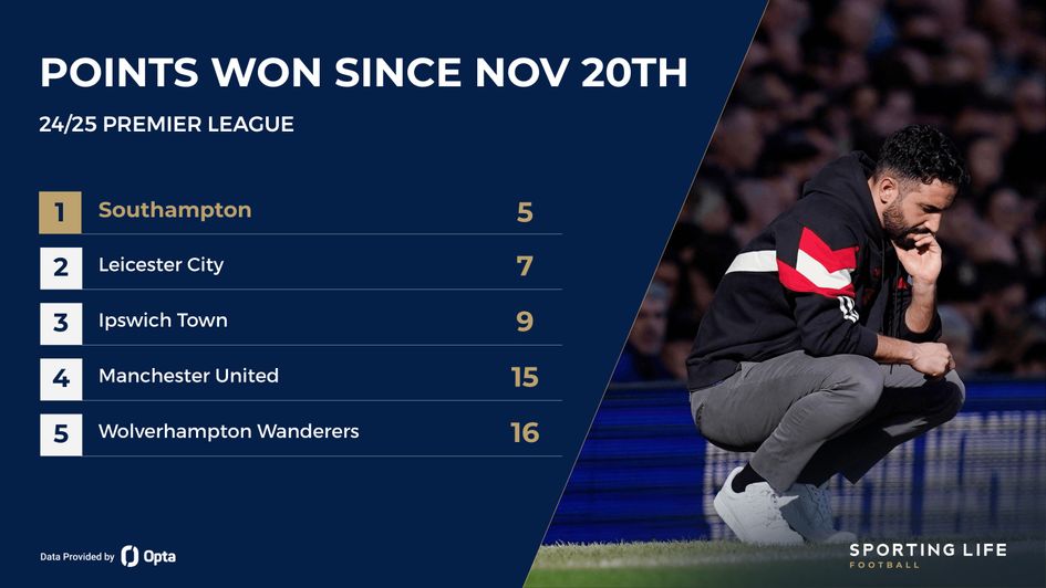 points won since november 20th
