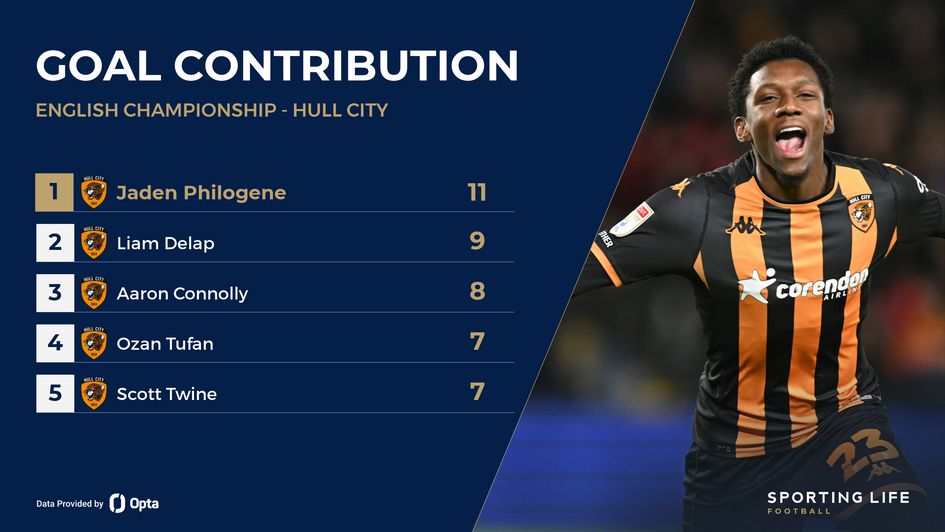 Hull goal contribution rankings topped by Jaden Philogene
