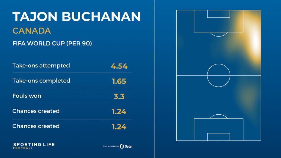 Tajon Buchanan