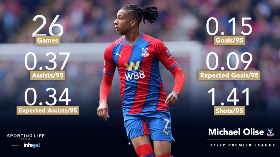 Michael Olise's Premier League statistics