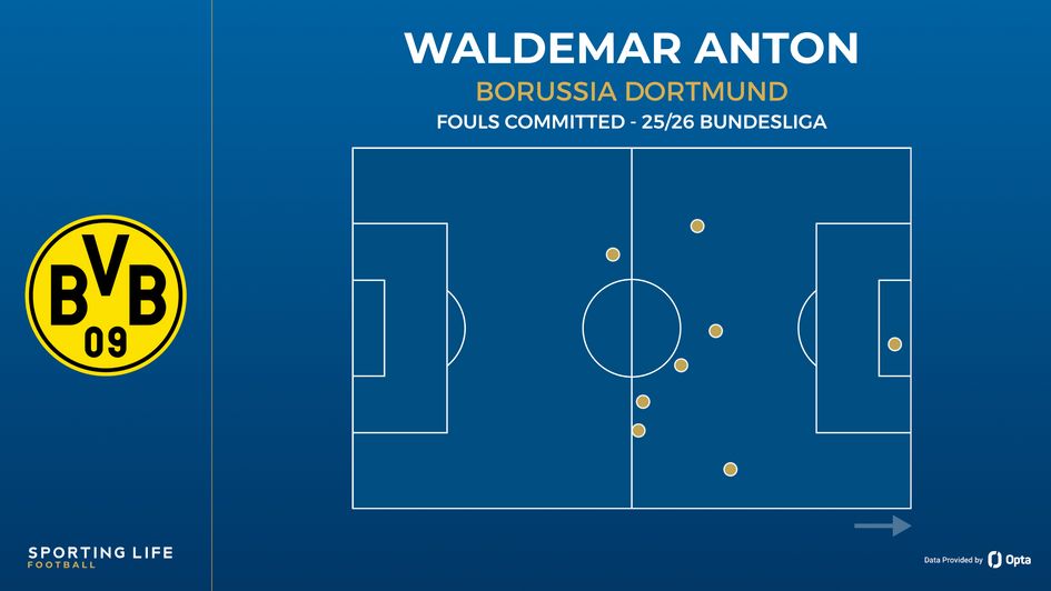 Waldemar Anton fouls committed