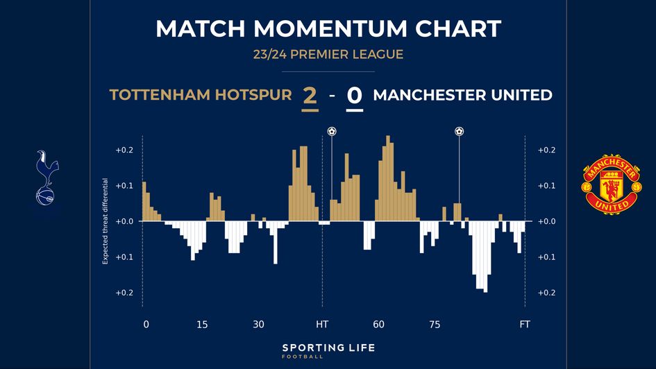 Tottenham 2-0 Manchester United - match momentum chart