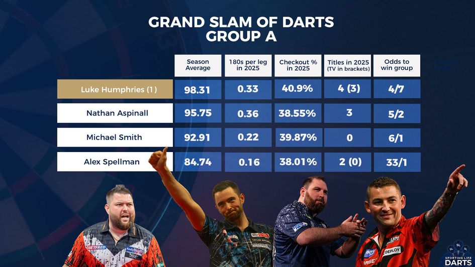 The stats for players in Group A