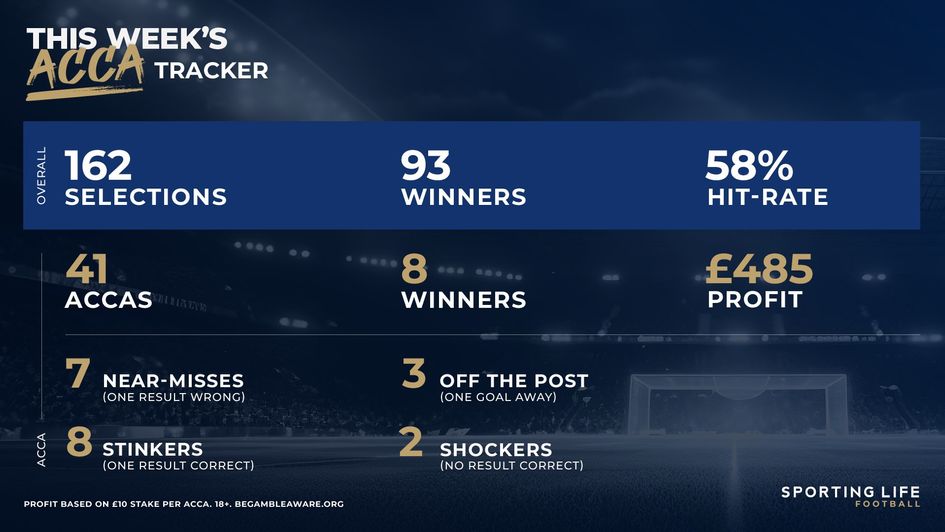 Acca Tracker - April 28