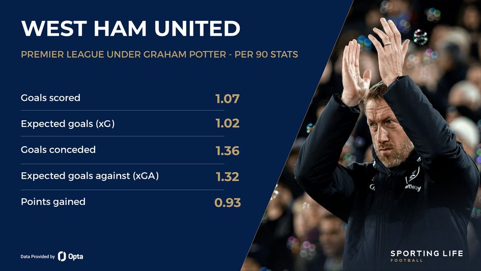 West Ham under Graham Potter