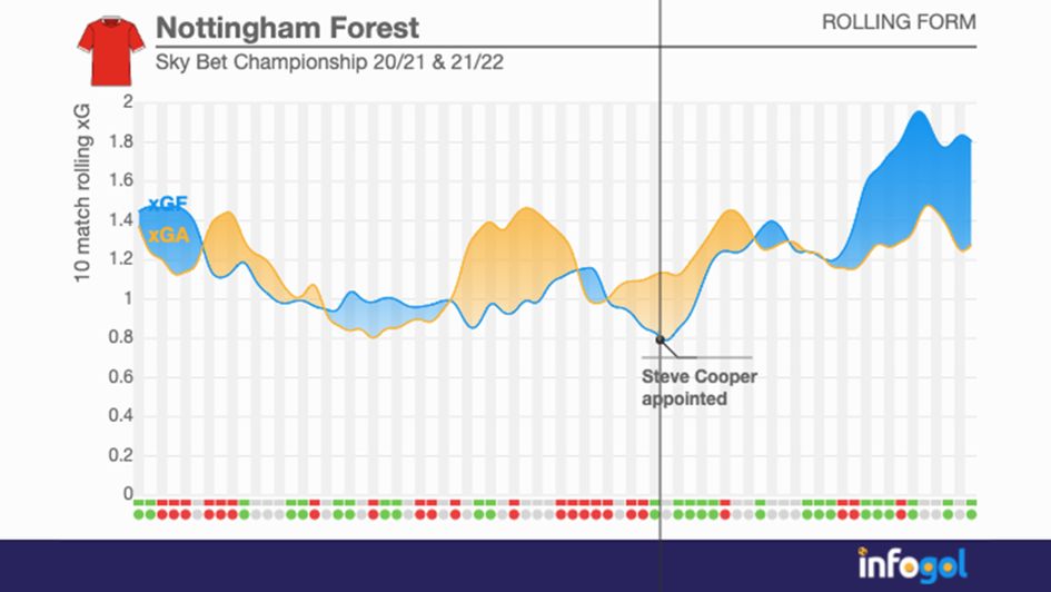 Nottingham Forest rolling xG pre-QPR