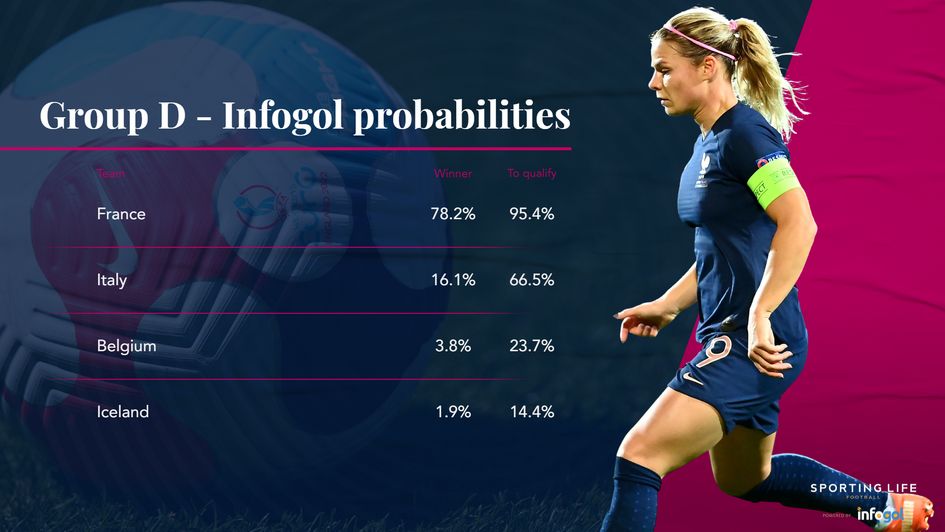Women's Euros % chance Group D
