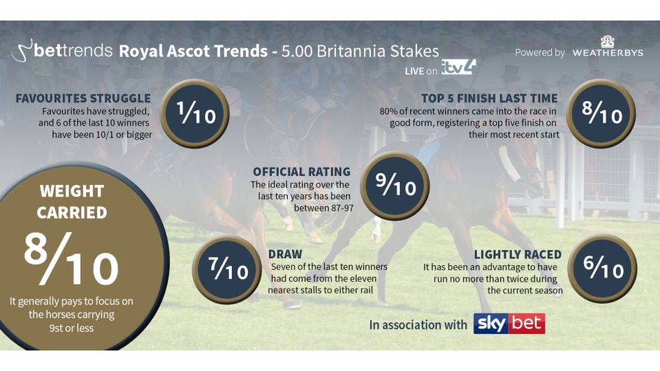 Britannia Stakes trends