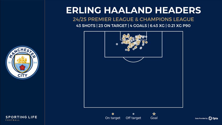 haaland headers