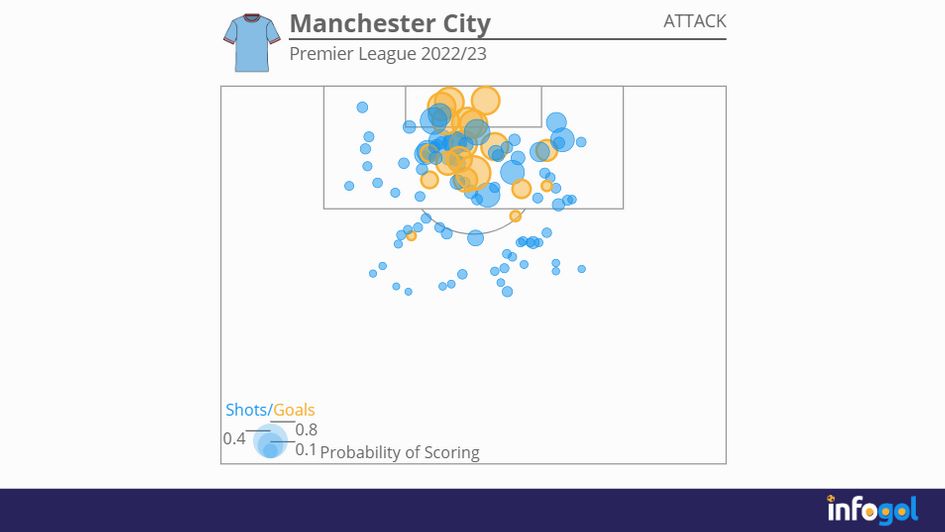 Manchester City's Premier League shot map