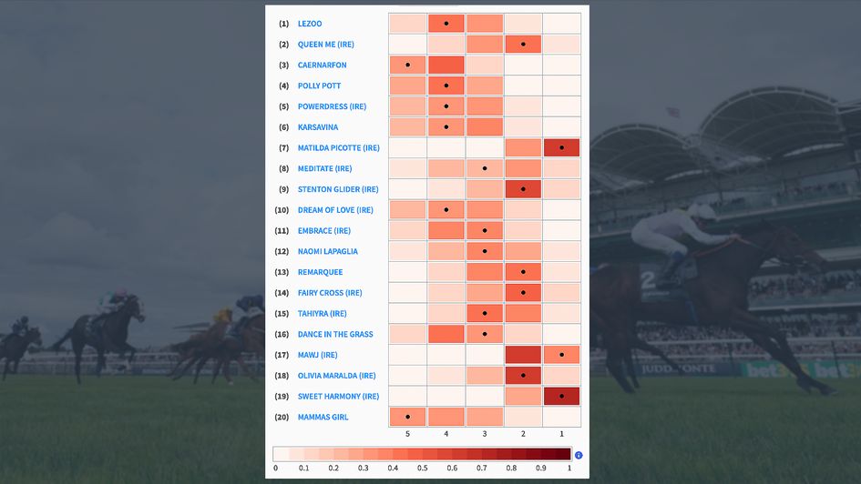 Timeform 1000 Guineas pace map