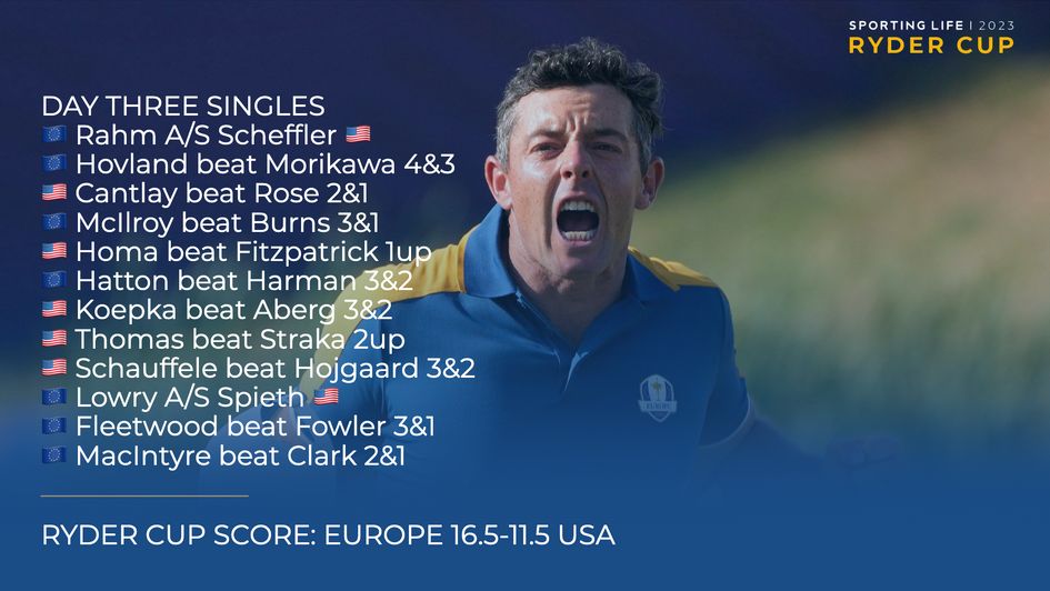 Europe held firm in the singles