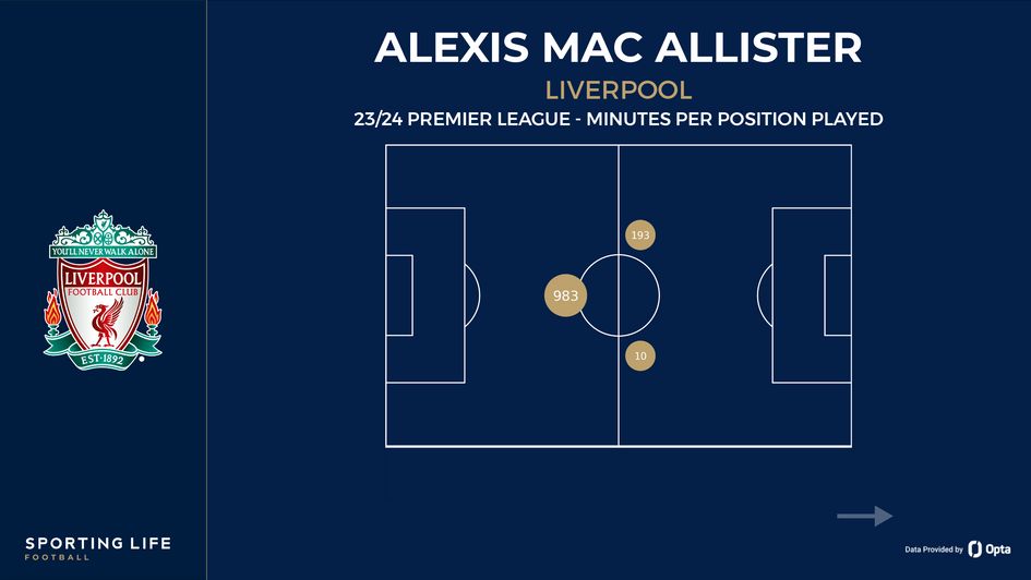 Alexis Mac Allister's minutes per position played