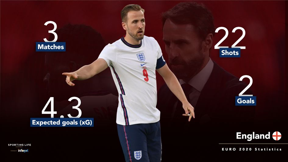 England's Euro 2020 Statistics