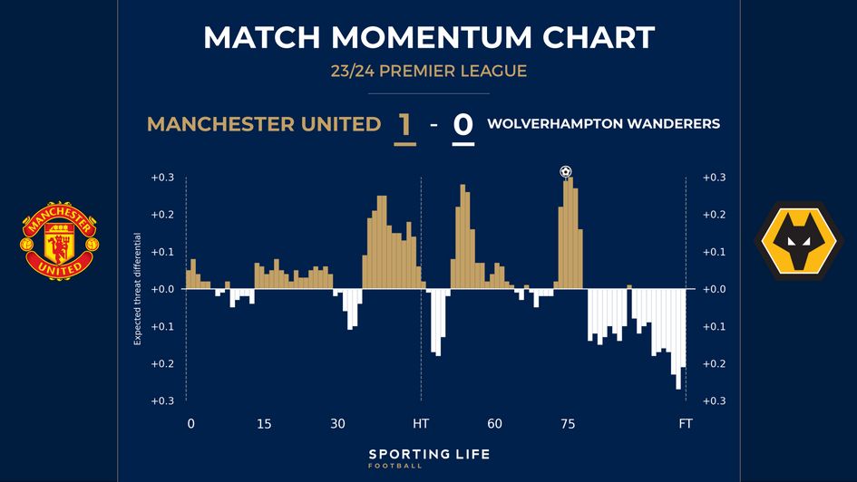 Manchester United v Wolves - match momentum chart